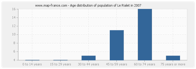 Age distribution of population of Le Rialet in 2007